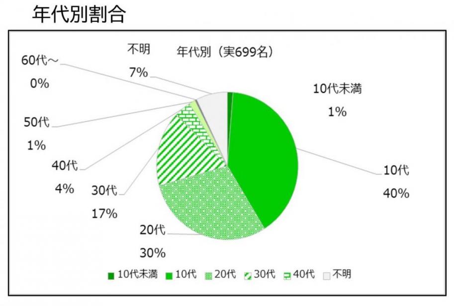 年代別割合