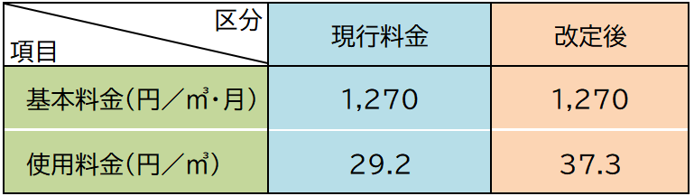 基本料金は1270円で据置きます。
使用料金は現行の29.2円から37.3円に引き上げます。
新料金は令和9年4月1日から適用します。
