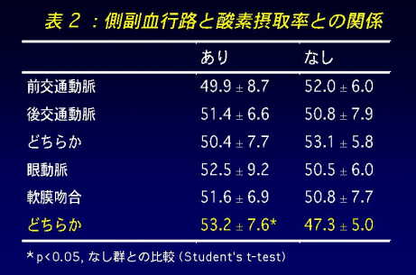 側副血行路と酸素摂取率の関係表
