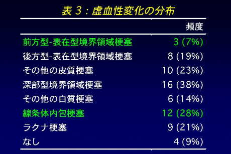 虚血性変化の分布表