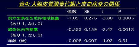 大脳皮質酸素代謝と虚血病変の関係表