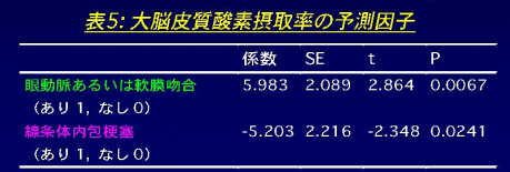 大脳皮質酸素摂取量の予測因子の表