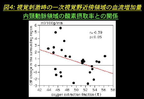視覚刺激時の一時視覚野近傍領域の血流増加量の図