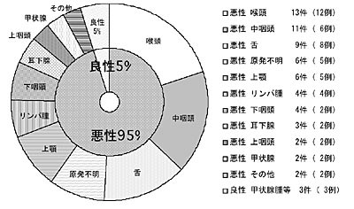 今回の検討の対象となった頭頸部領域の18FDG-PET施行症例:原発疾患別