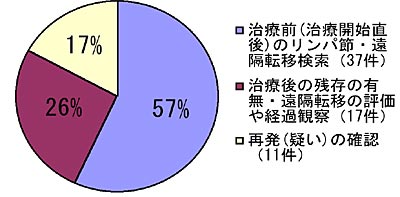 今回の検討の対象となった頭頸部領域の18FDG-PET施行症例:目的別件数
