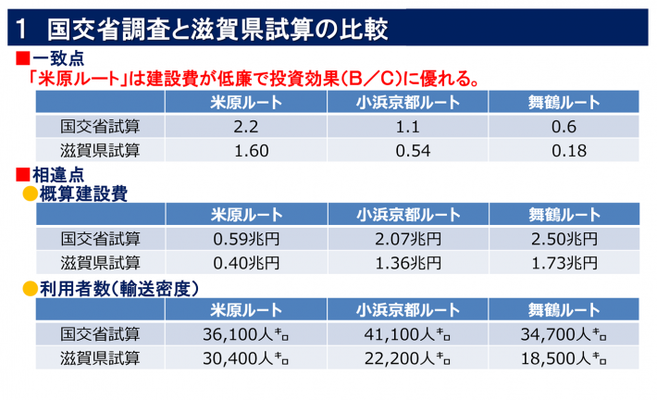 試算結果比較