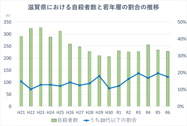 滋賀県における自殺者数と若年層の割合の推移
