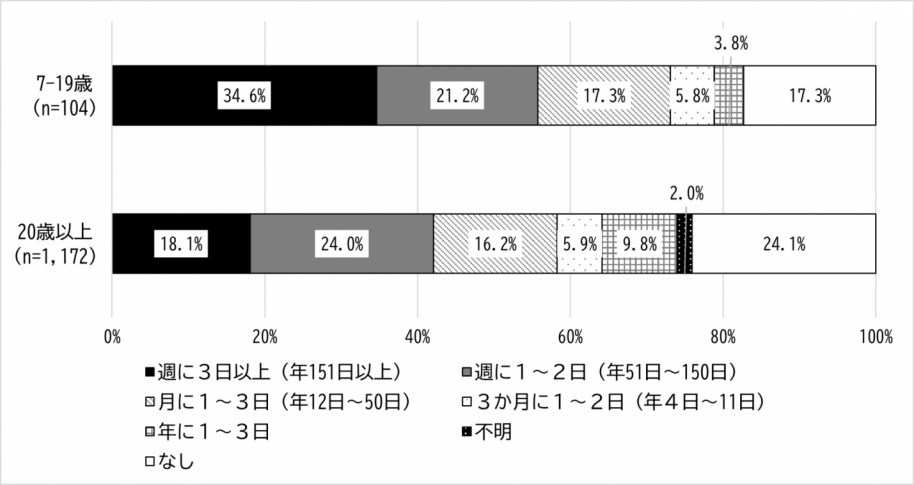 過去1年間にスポーツ・レクリエーションを行った日数のグラフ(7-19歳・20歳以上別)