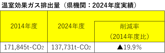 温室効果ガス排出量