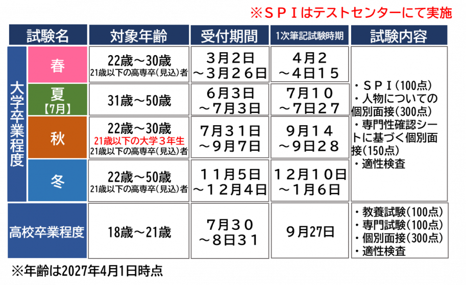 総合土木の試験内容