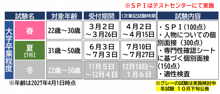 農業職の採用試験情報