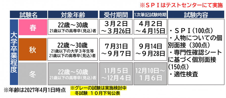建築職の採用試験情報