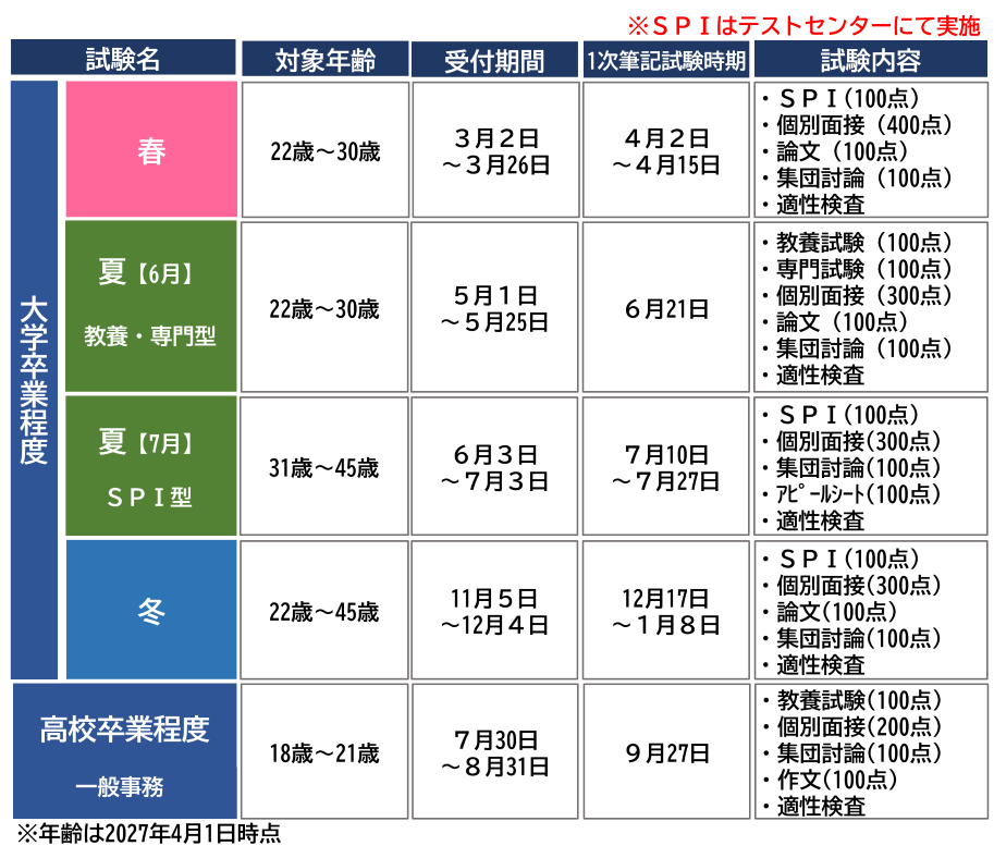 行政職の試験内容