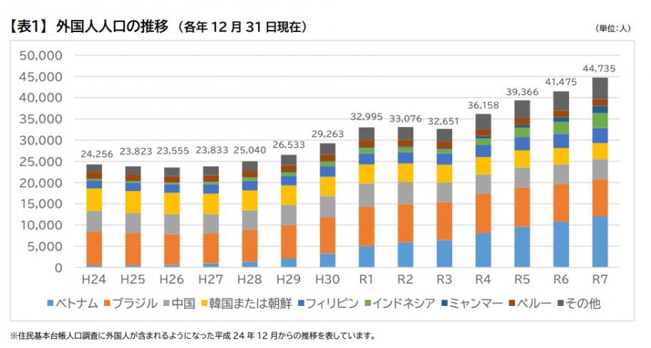 (表1)外国人人口の推移 平成24年から令和7年12月31日現在