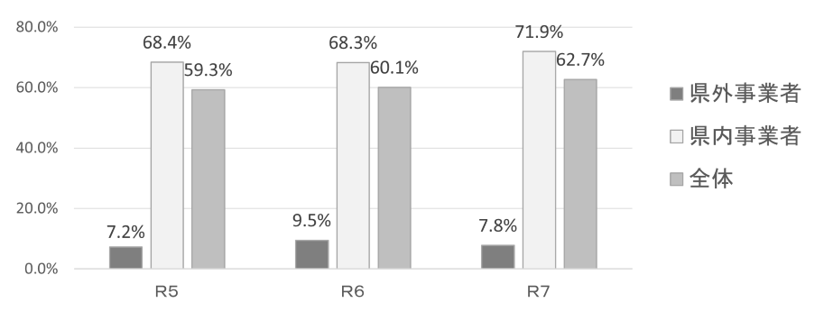 R7工事材料調達グラフ画像