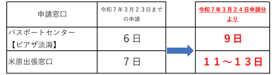 令和7年3月24日から大津窓口は9日、米原窓口は11から13日処理日数がかわります。