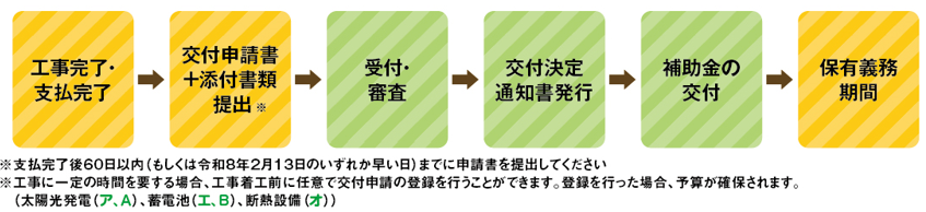 申請の流れ