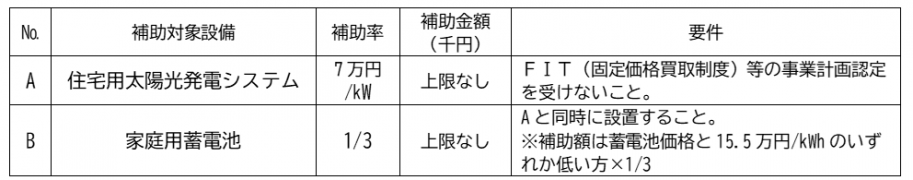 促進区域内再エネ導入推進事業の概要