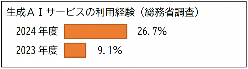 生成AIサービスの利用経験(総務省調査)