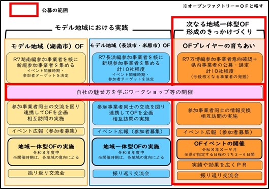 令和8年度オープンファクトリー推進事業の全体概要図です。
