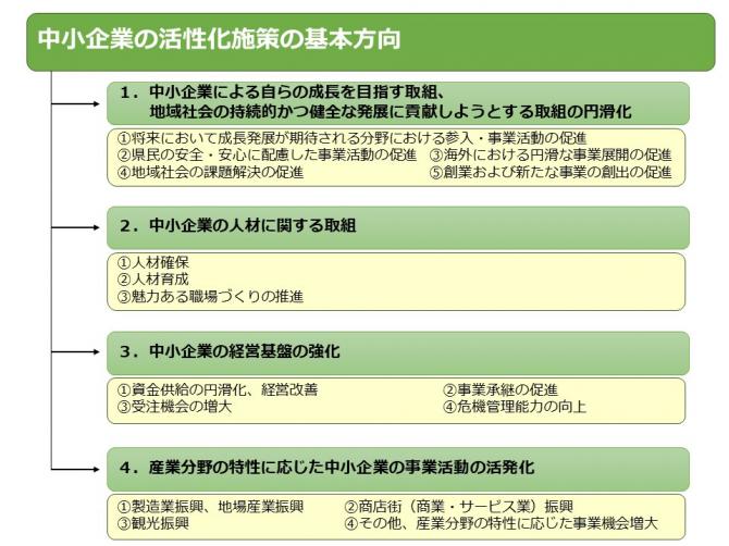 中小企業の活性化施策の基本方向