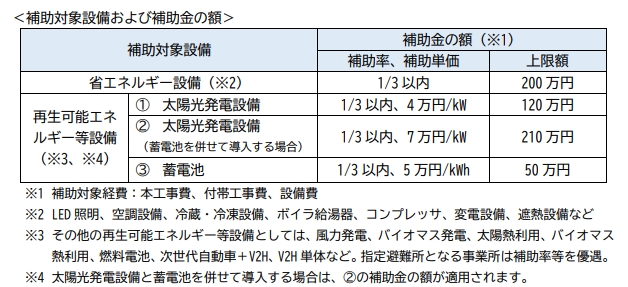 補助対象設備および補助金の額