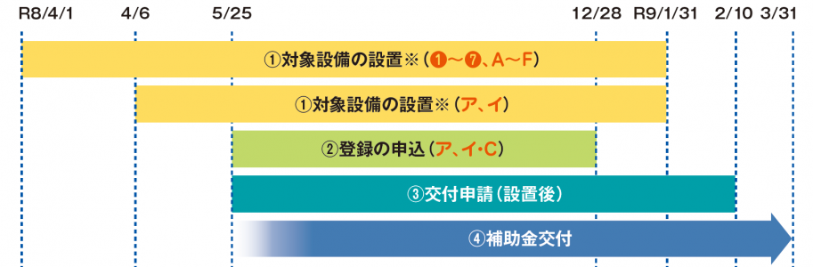 手続き流れ(スケジュール)