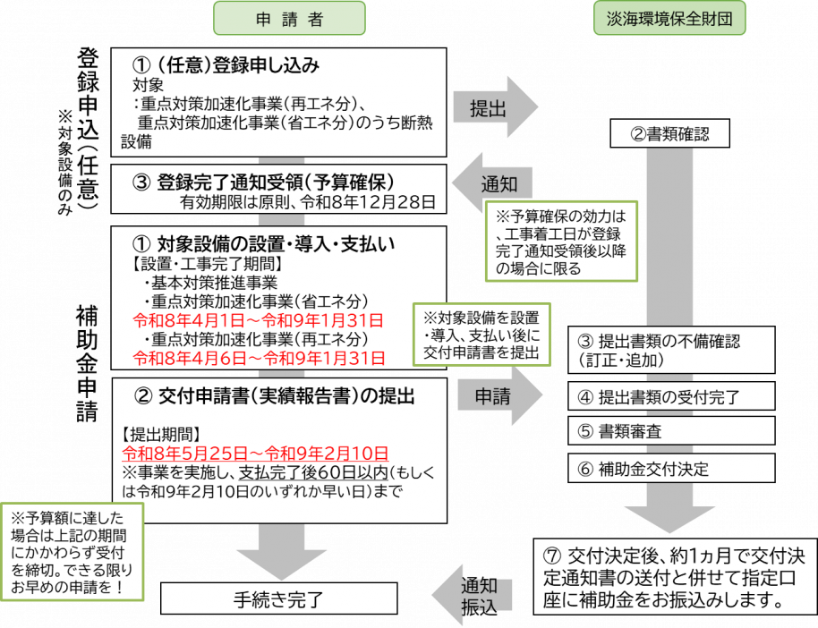 手続き流れ