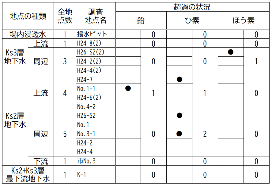 環境基準等の超過の状況