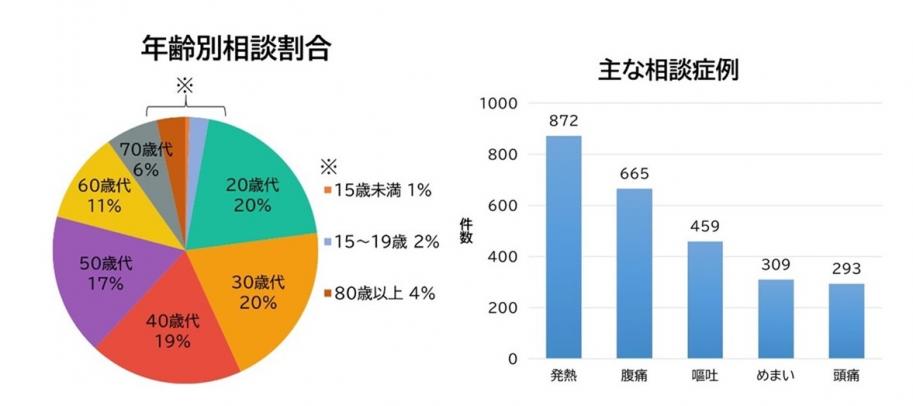 年齢別相談割合と主な相談症例のグラフ。年齢別相談割合は若年層の割合が高い。主な相談症例の上位は発熱、腹痛、嘔吐、めまい、頭痛