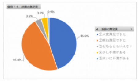 大会の満足度のグラフ（ボランティア）