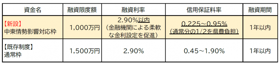 既存制度である「短期事業資金(通常枠)」との比較表
通常枠の概要は下記のとおり
・融資限度額:1,500万円
・融資利率:2.90%
・信用保証料率:0.45~1.90%
・融資期間:1年以内