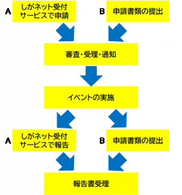 手続の流れ図