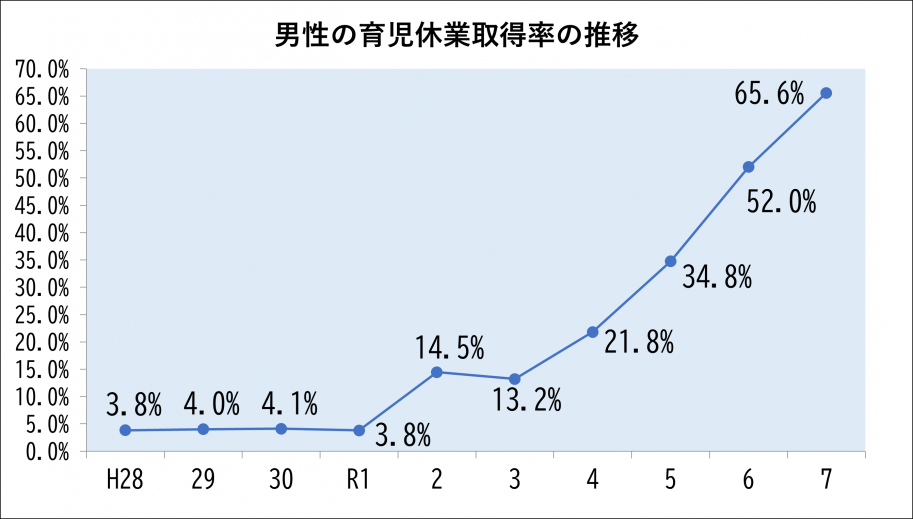男性の育児休業取得率の推移