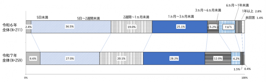 令和6年と令和7年の「男性が取得した育児休業日数の内訳」の比較