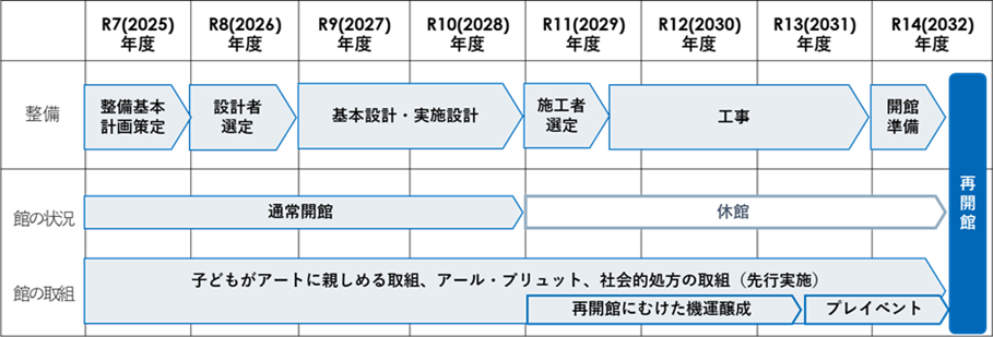 整備スケジュール