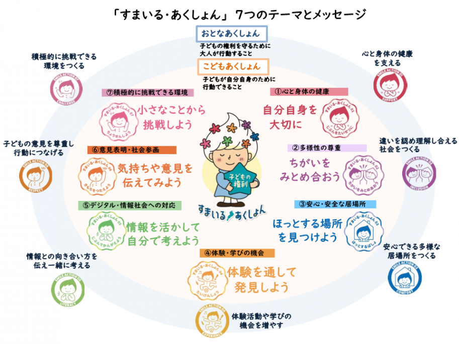 「すまいるあくしょん」7つのテーマとメッセージ