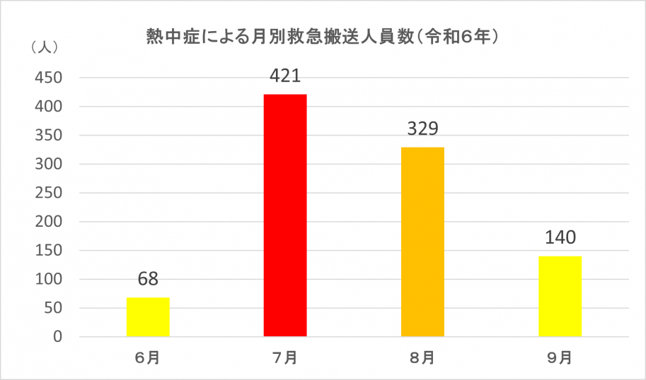 令和6年6月の滋賀県内の熱中症による救急搬送人員数のグラフです。