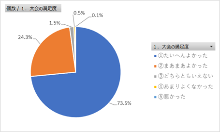 大会の満足度のグラフ(ランナー)