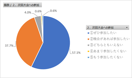 次回大会への参加のグラフ(ランナー)