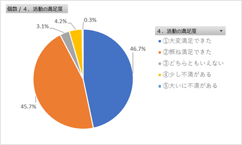 大会の満足度のグラフ(ボランティア)
