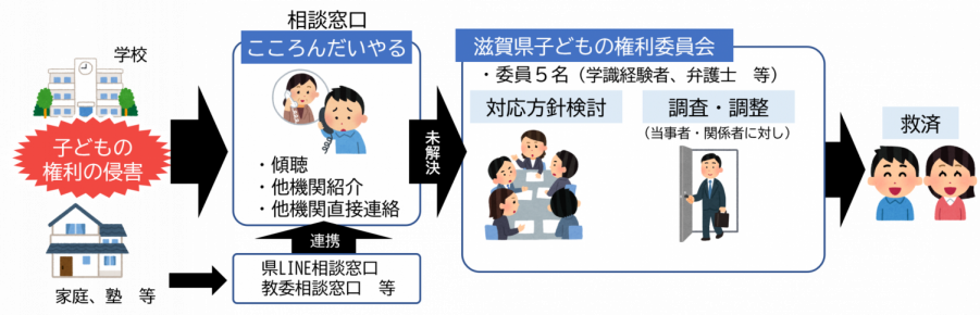 子どもの権利委員会による救済に向けたフロー
