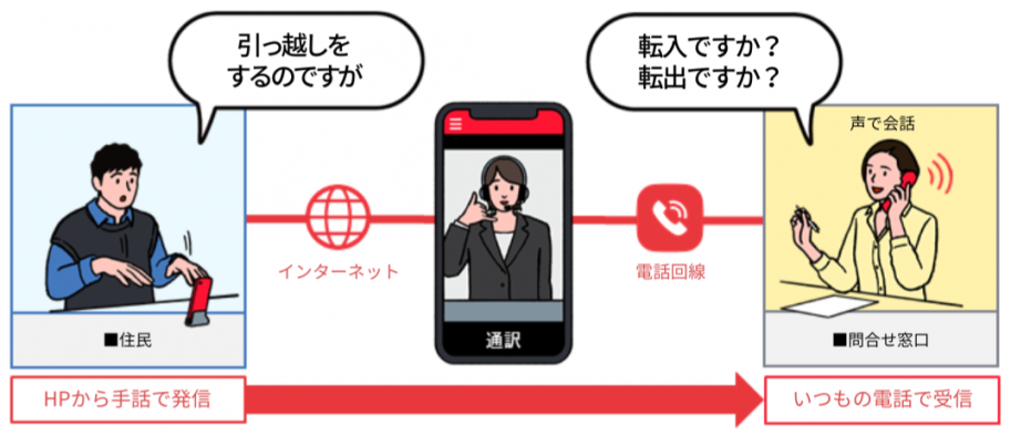 電話リレーサービスの説明です