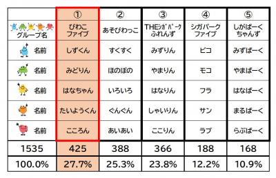 グループ名候補の投票結果