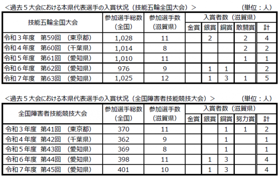 過去成績