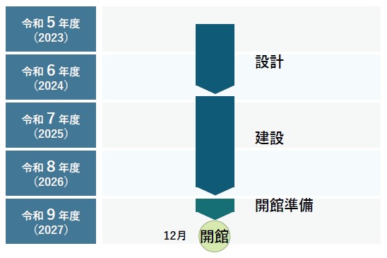 令和5年度(2023)中頃から令和6年度(2024)終盤に設計を行い、その後令和8年度(2026)終盤にかけて建設、令和9年度(2027)から開館準備、令和9年度(2027)12月に開館