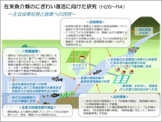 主な成果と施策への活用イメージ