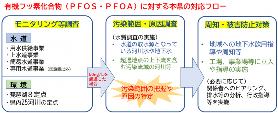 有機フッ素化合物(PFOS・PFOA)に対する本県の対応フロー図