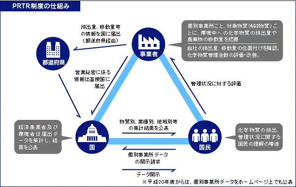 図:PRTR制度の仕組み