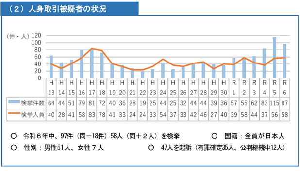 人身取引被害者の状況